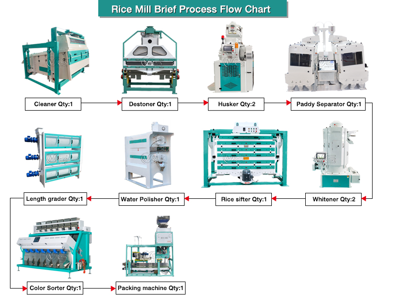 Rice Milling Setup